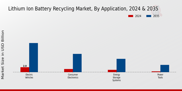 Lithium-Ion Battery Recycling Market Application Insights  
