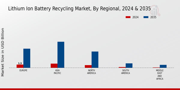 Lithium-Ion Battery Recycling Market Regional Insights  
