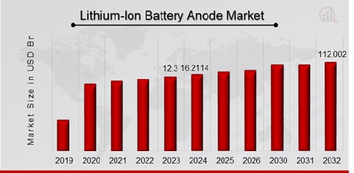 Lithium-ion Battery Anode Market Overview