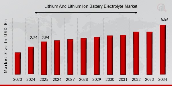 Lithium And Lithium Ion Battery Electrolyte Market