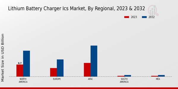 Lithium Battery Charger ICs Market Regional Insights