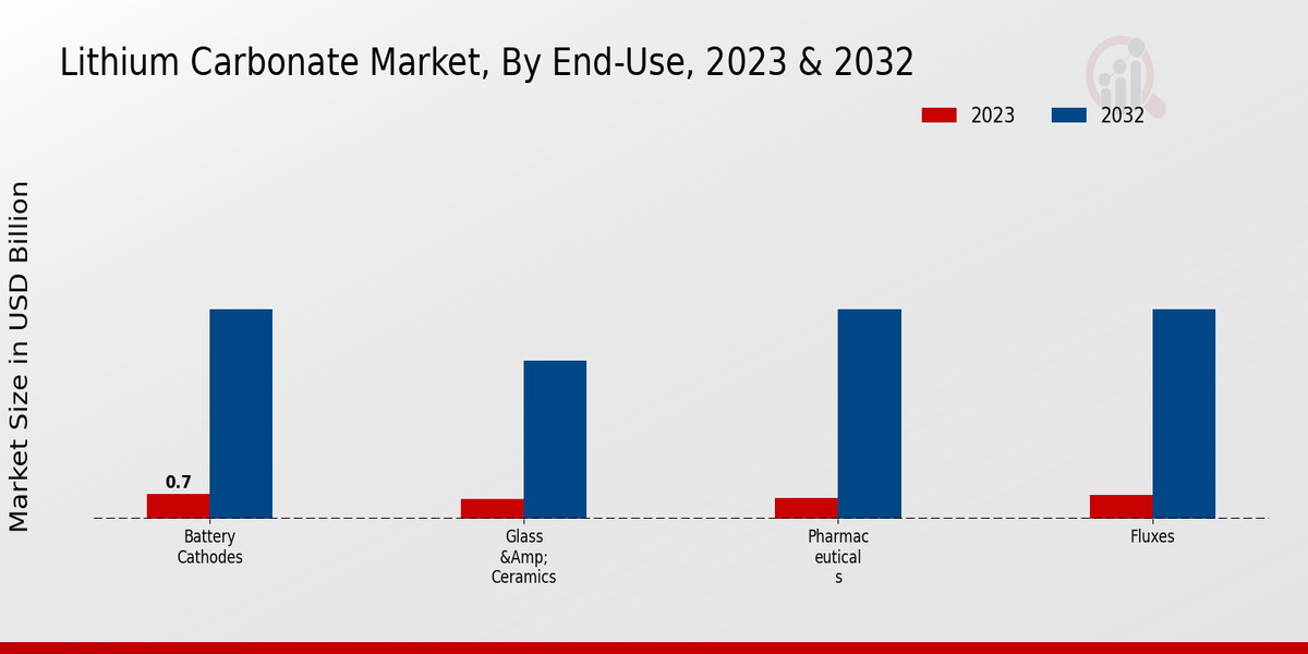 Lithium Carbonate Market By End-Use