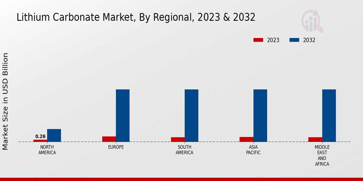 Lithium Carbonate Market By Region