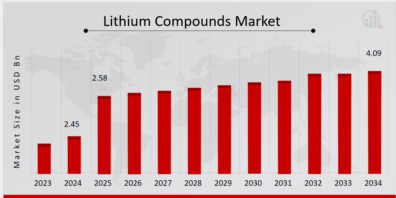 Lithium Compounds Market Overview