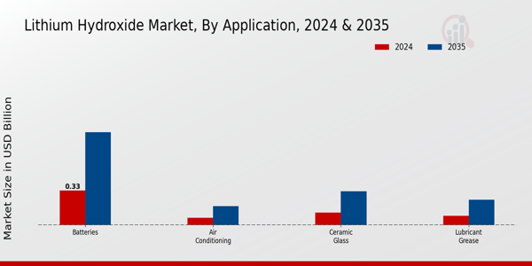 Lithium Hydroxide Market Application Insights