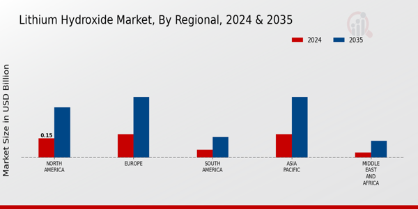 Lithium Hydroxide Market Regional Insights