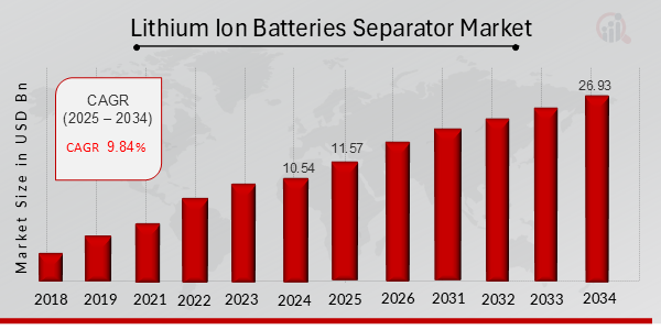 Lithium Ion Batteries Separator Market Overview 2025-2034