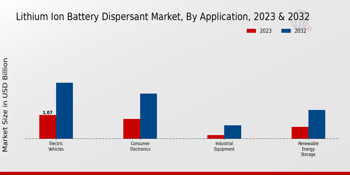 Lithium Ion Battery Dispersant Market Application Insights