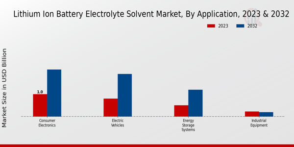 Lithium-ion Battery Electrolyte Solvent Market Application Insights