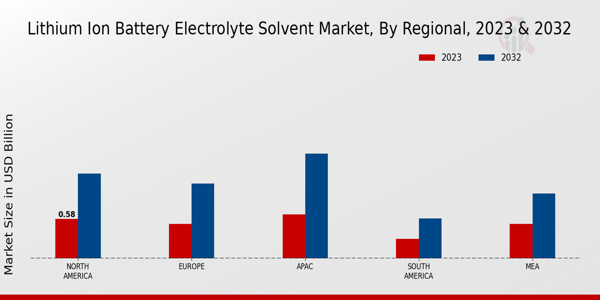 Lithium-ion Battery Electrolyte Solvent Market Regional Insights