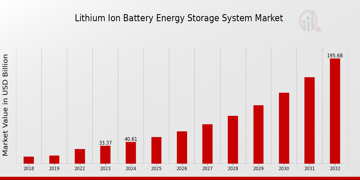 Lithium Ion Battery Energy Storage System Market Oevrview