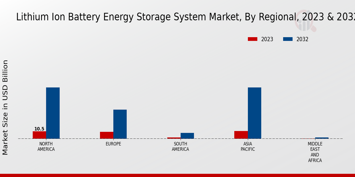 Lithium Ion Battery Energy Storage System Market Regional Insights