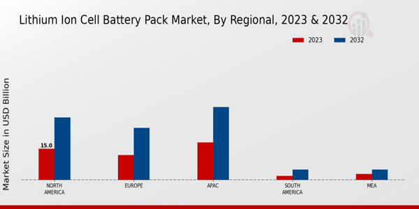 Lithium Ion Cell Battery Pack Market Regional Insights