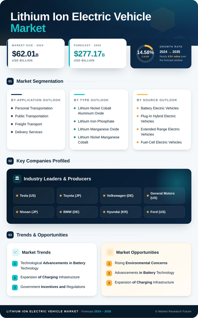 Lithium-ion Electric Vehicle Market Research Report - Global Forecast till 2035 Infographic