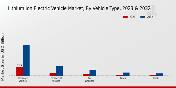 Lithium-ion Electric Vehicle Market Vehicle Type Insights