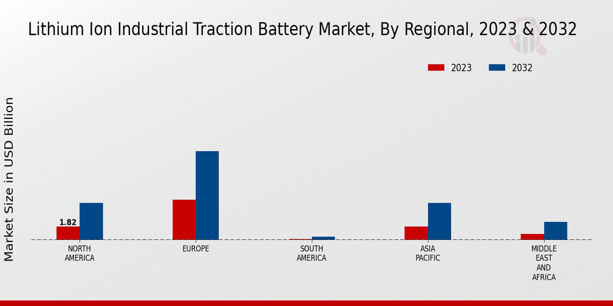 Lithium Ion Industrial Traction Battery Market Regional Insights