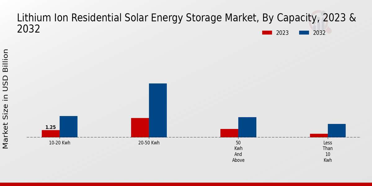 Lithium-Ion Residential Solar Energy Storage Market Capacity