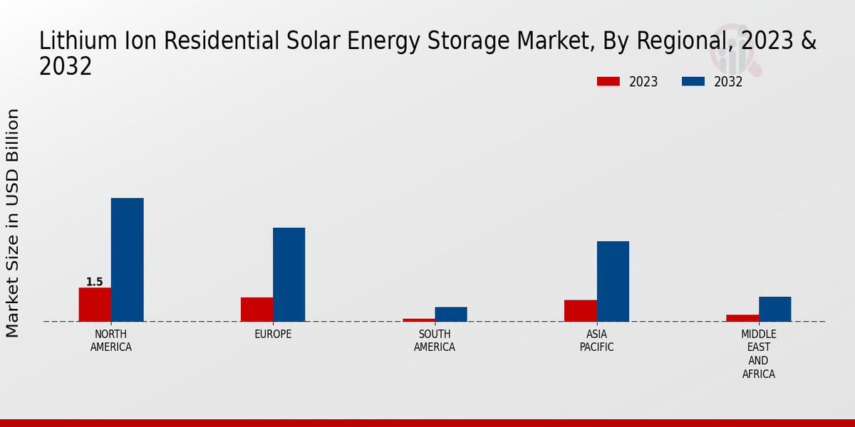 Lithium-Ion Residential Solar Energy Storage Market Regional