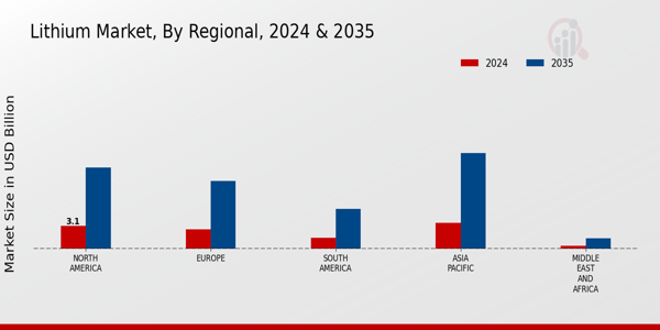 Lithium Market Regional Insights