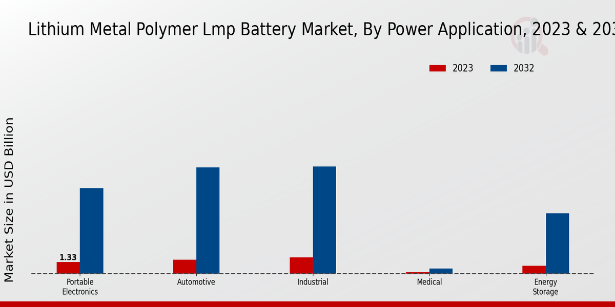 Lithium Metal Polymer Lmp Battery Market Power Application Insights