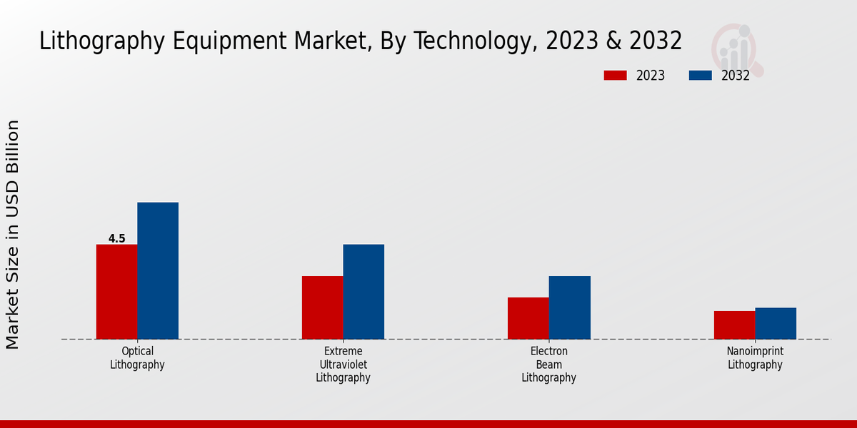 Lithography Equipment Market Technology Insights  