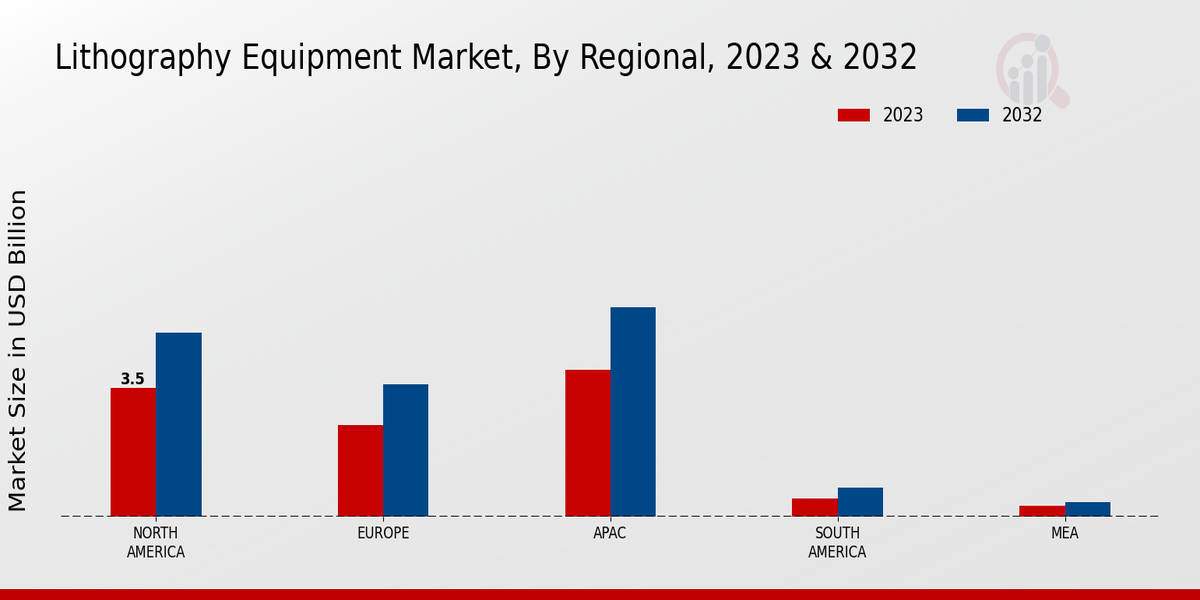 Lithography Equipment Market Regional Insights  