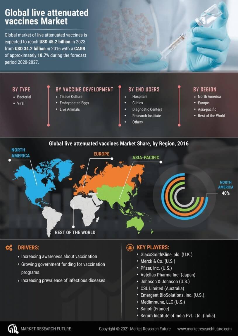 Live Attenuated Vaccines Market