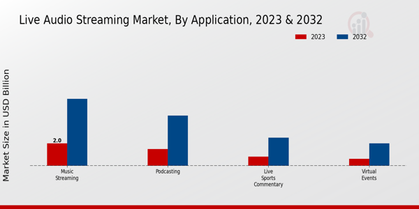 Live Audio Streaming Market Application Insights