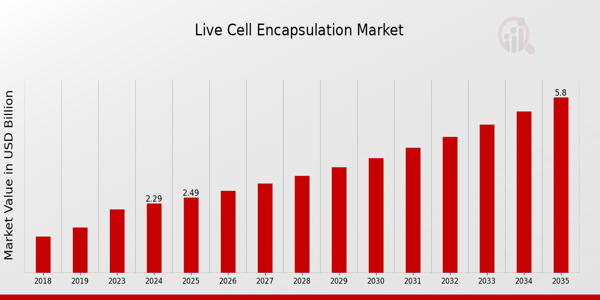 Live Cell Encapsulation Market size