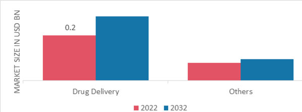 Live Cell Encapsulation Market, by Application, 2022 & 2032