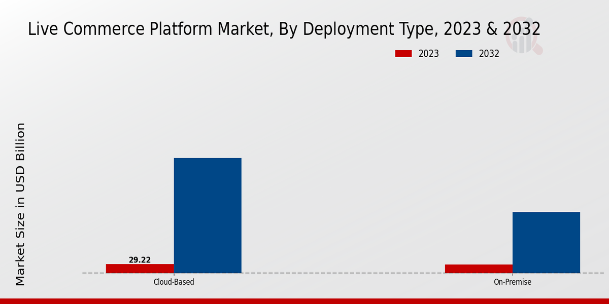 Live Commerce Platform Market Deployment Type