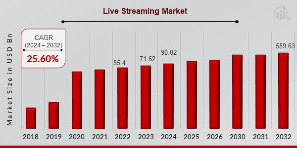 Live Streaming Market Overview11