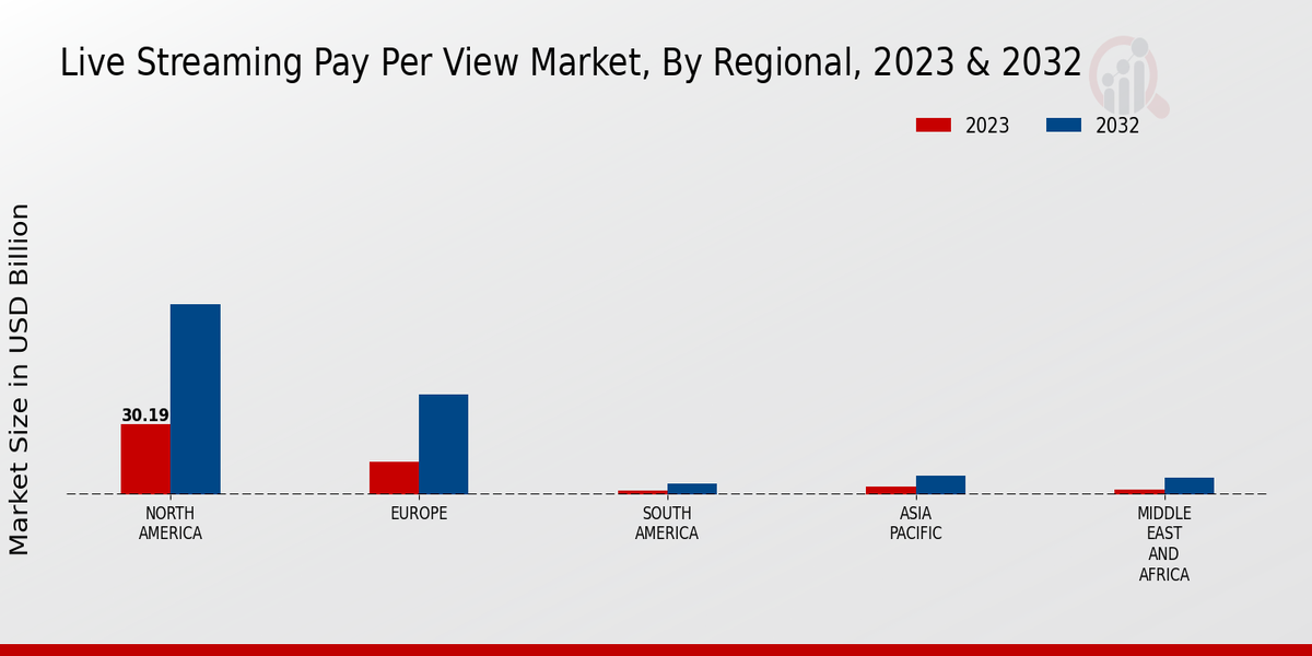 Live Streaming Pay Per View Market Regional Insights