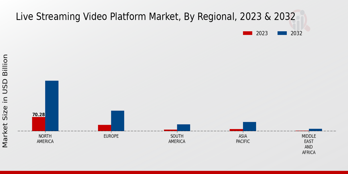 Live Streaming Video Platform Market Regional Insights