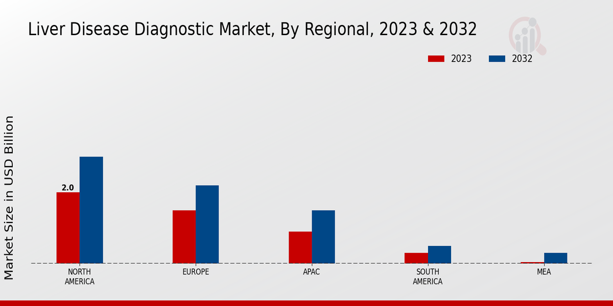 Liver Disease Diagnostic Market By Regional