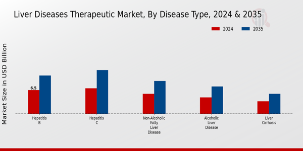 Liver Diseases Therapeutic Market Segment