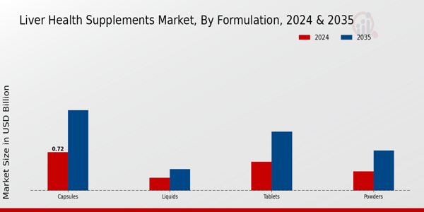 Liver Health Supplements Market Segment