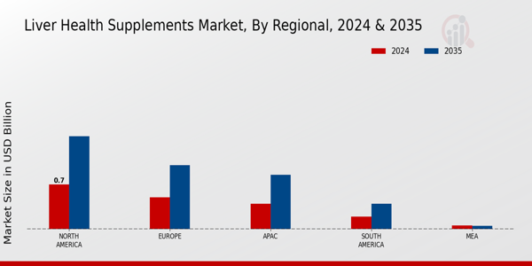 Liver Health Supplements Market Region