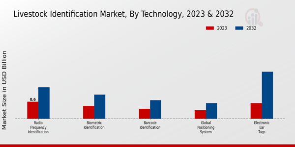 Livestock Identification Market Insights