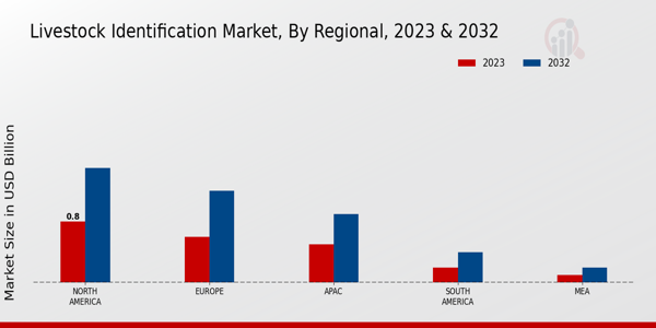 Livestock Identification Market Regional Insights