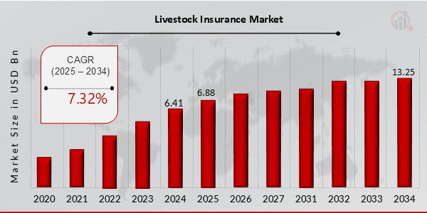 Livestock Insurance Market