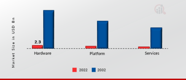 LoRa and LoRaWAN IoT Market, by Offering, 2022 & 2032