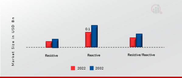 Load Bank Market, by Type