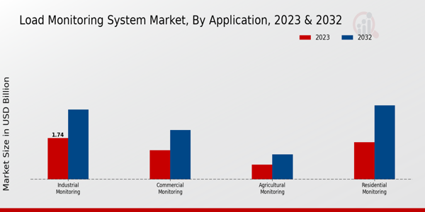 Load Monitoring System Market Application Insights