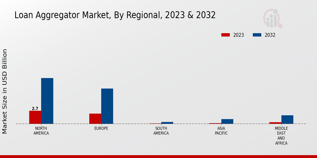 Loan Aggregator Market Regional Insights