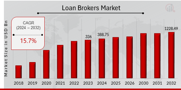 Global Loan Brokers Market Overview