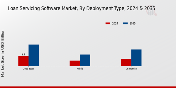 Loan Servicing Software Market Insights