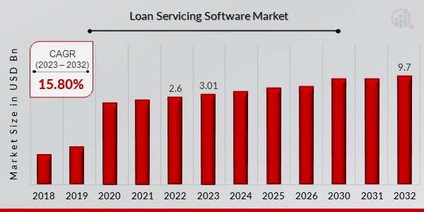 Loan Servicing Software Market Overview1