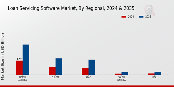 Loan Servicing Software Market Regional Insights