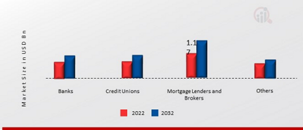 Loan Servicing Software Market, by Application, 2022 & 2032